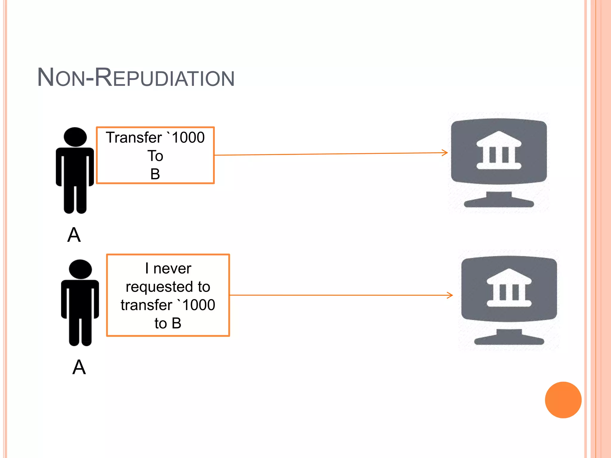 NON-REPUDIATION 
Transfer `1000 
To 
B 
I never 
requested to 
transfer `1000 
to B 
A 
A 
 