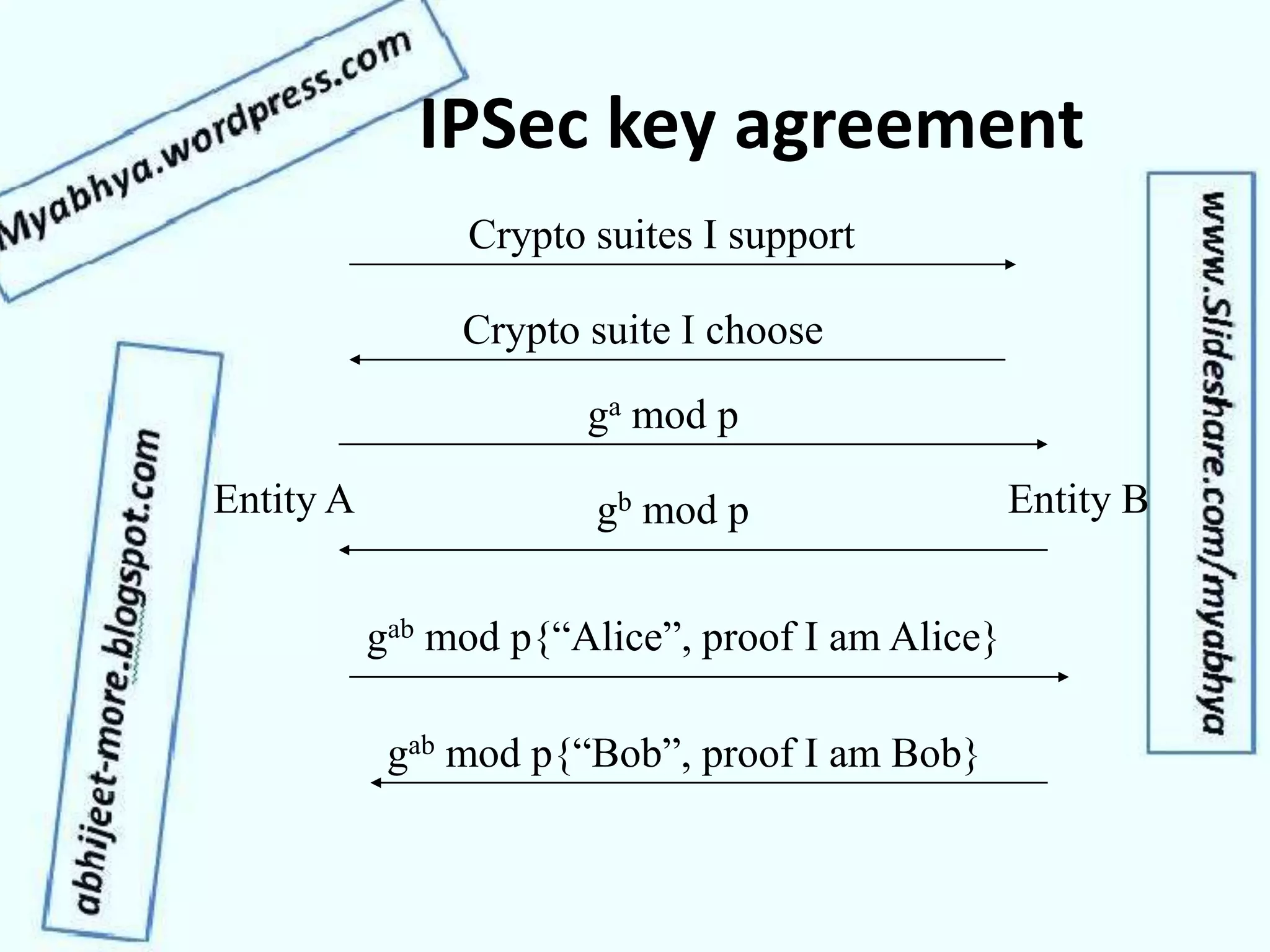 IPSec key agreement
Entity A Entity B
Crypto suites I support
Crypto suite I choose
ga mod p
gb mod p
gab mod p{“Alice”, proof I am Alice}
gab mod p{“Bob”, proof I am Bob}
 