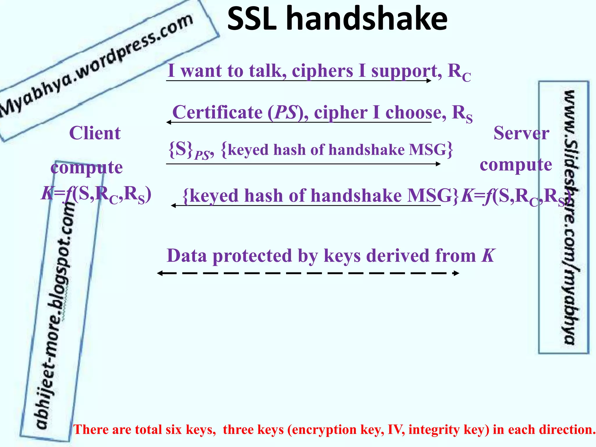 SSL handshake
Client Server
I want to talk, ciphers I support, RC
Certificate (PS), cipher I choose, RS
{S}PS, {keyed hash of handshake MSG}
{keyed hash of handshake MSG}
Data protected by keys derived from K
K=f(S,RC,RS) K=f(S,RC,RS)
compute compute
There are total six keys, three keys (encryption key, IV, integrity key) in each direction.
 