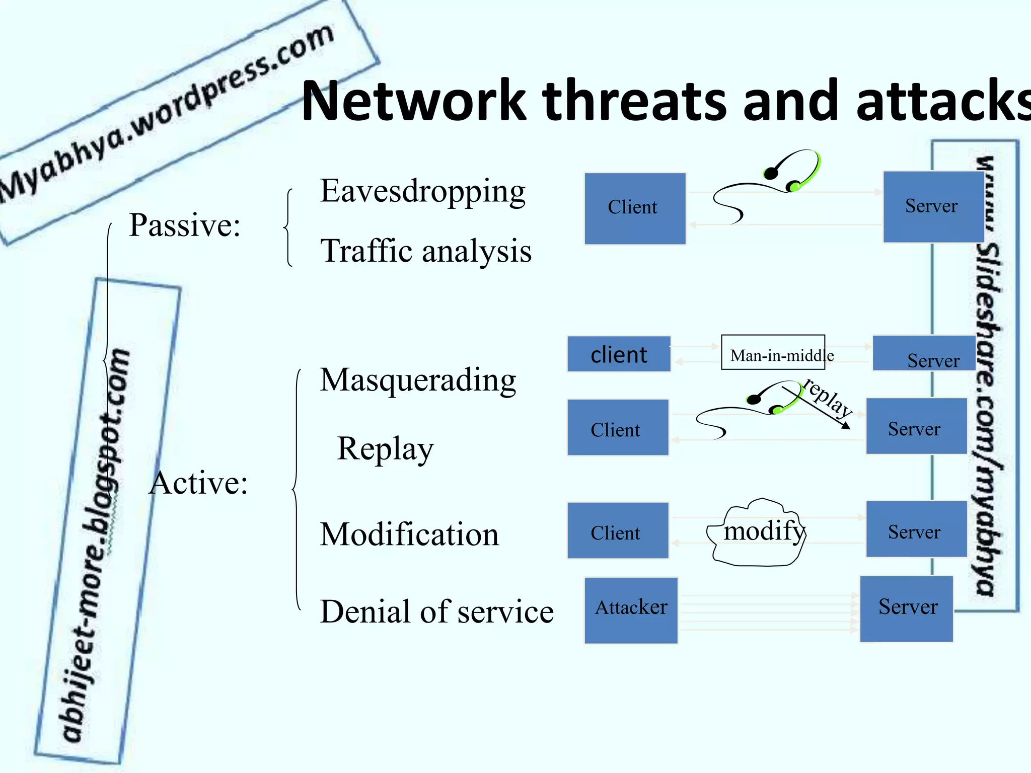 Network threats and attacks
Passive:
Active:
Eavesdropping
Traffic analysis
Masquerading
Replay
Modification
Denial of service
Client Server
Attacker Server
Client Servermodify
Clientclient ServerMan-in-middle
Client Server
 