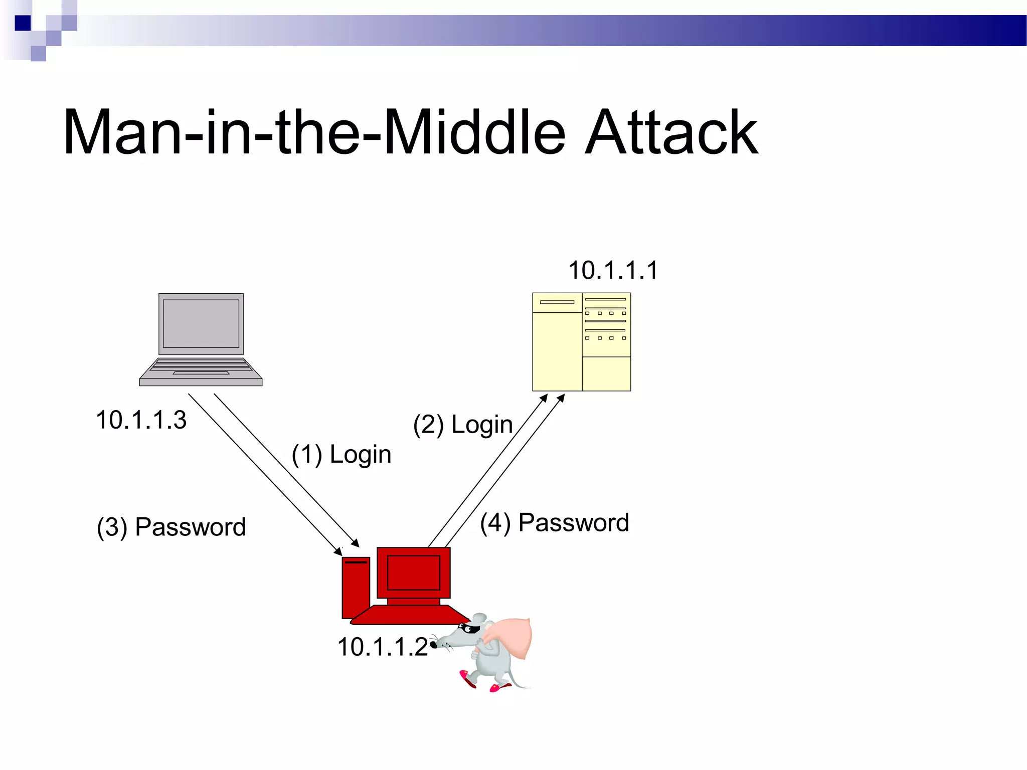 Man-in-the-Middle Attack
10.1.1.1
10.1.1.2
10.1.1.3
(1) Login
(3) Password
(2) Login
(4) Password
 