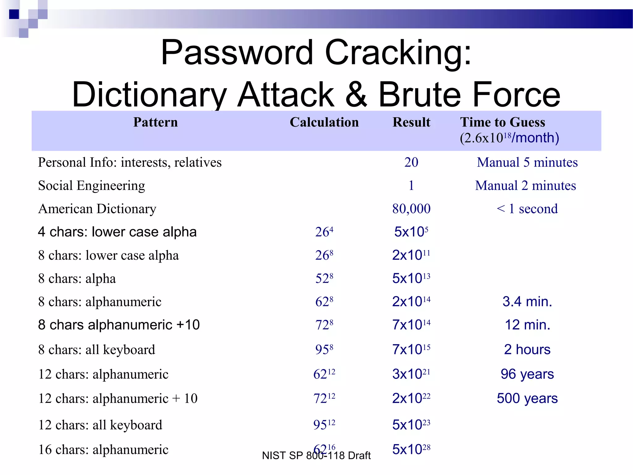 NIST SP 800-118 Draft
Password Cracking:
Dictionary Attack & Brute Force
Pattern Calculation Result Time to Guess
(2.6x1018
/month)
Personal Info: interests, relatives 20 Manual 5 minutes
Social Engineering 1 Manual 2 minutes
American Dictionary 80,000 < 1 second
4 chars: lower case alpha 264
5x105
8 chars: lower case alpha 268
2x1011
8 chars: alpha 528
5x1013
8 chars: alphanumeric 628
2x1014
3.4 min.
8 chars alphanumeric +10 728
7x1014
12 min.
8 chars: all keyboard 958
7x1015
2 hours
12 chars: alphanumeric 6212
3x1021
96 years
12 chars: alphanumeric + 10 7212
2x1022
500 years
12 chars: all keyboard 9512
5x1023
16 chars: alphanumeric 6216
5x1028
 