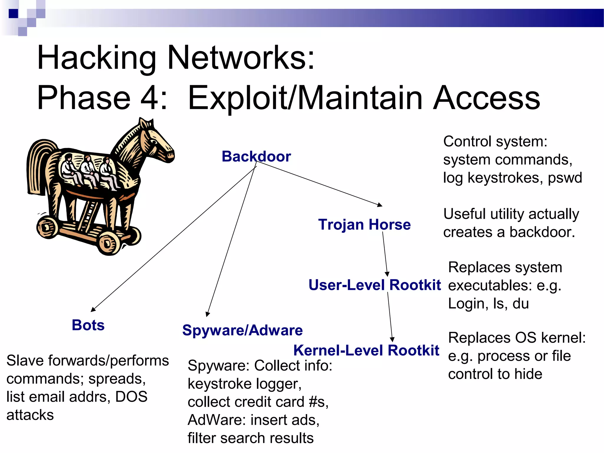 Hacking Networks:
Phase 4: Exploit/Maintain Access
Backdoor
Trojan Horse
Spyware/AdwareBots
User-Level Rootkit
Kernel-Level Rootkit
Replaces system
executables: e.g.
Login, ls, du
Replaces OS kernel:
e.g. process or file
control to hide
Control system:
system commands,
log keystrokes, pswd
Useful utility actually
creates a backdoor.
Slave forwards/performs
commands; spreads,
list email addrs, DOS
attacks
Spyware: Collect info:
keystroke logger,
collect credit card #s,
AdWare: insert ads,
filter search results
 