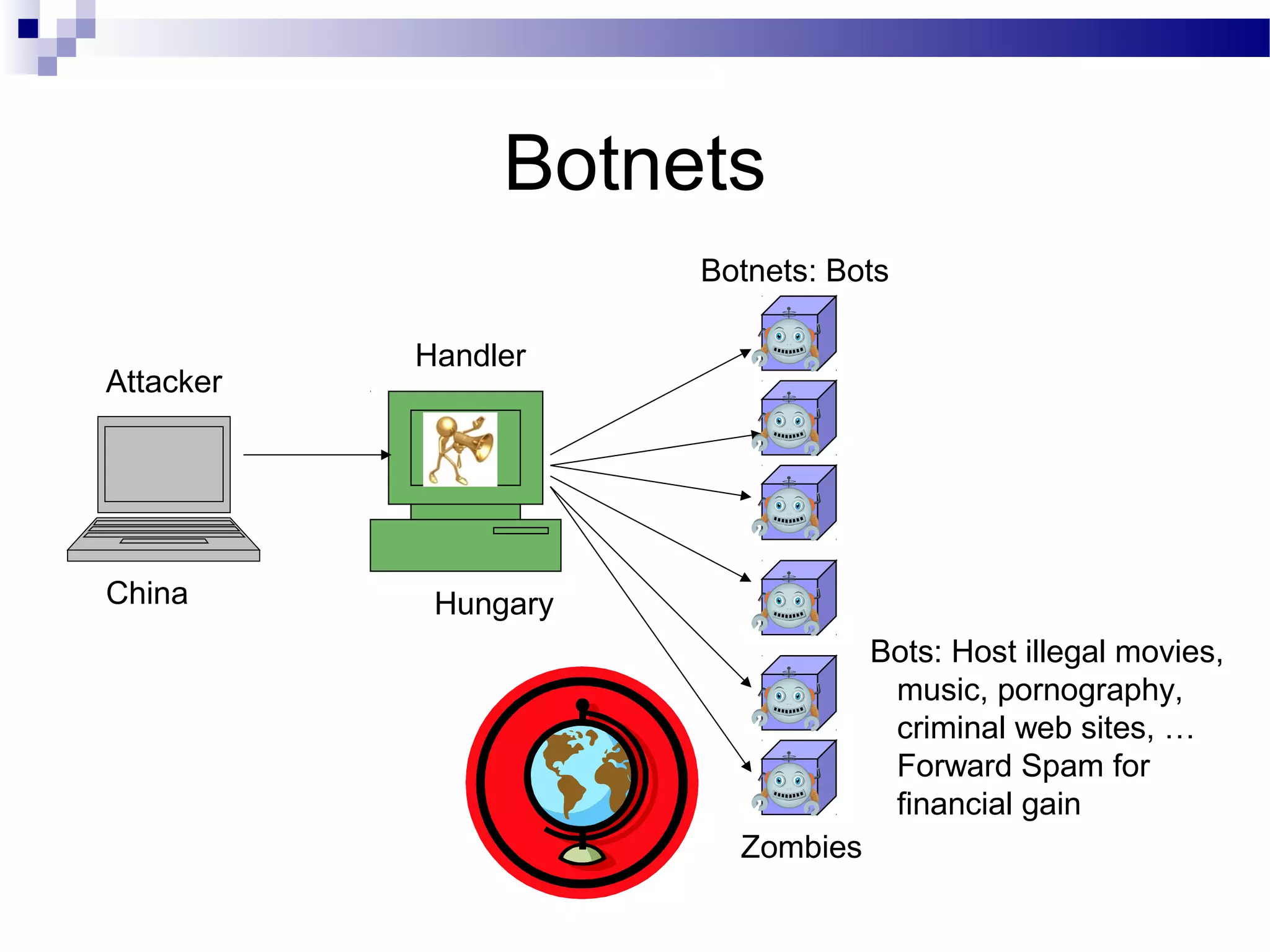 Botnets
Attacker
Handler
Bots: Host illegal movies,
music, pornography,
criminal web sites, …
Forward Spam for
financial gain
China Hungary
Botnets: Bots
Zombies
 