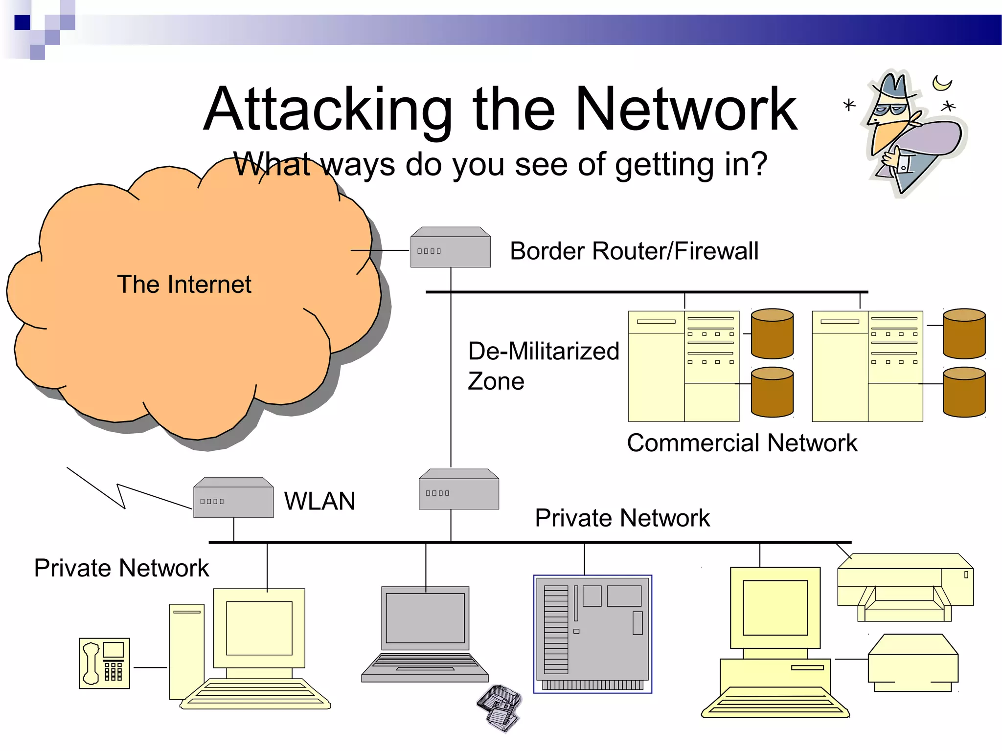 Attacking the Network
What ways do you see of getting in?
The Internet
De-Militarized
Zone
Private Network
Border Router/Firewall
Commercial Network
Private Network
WLAN
 