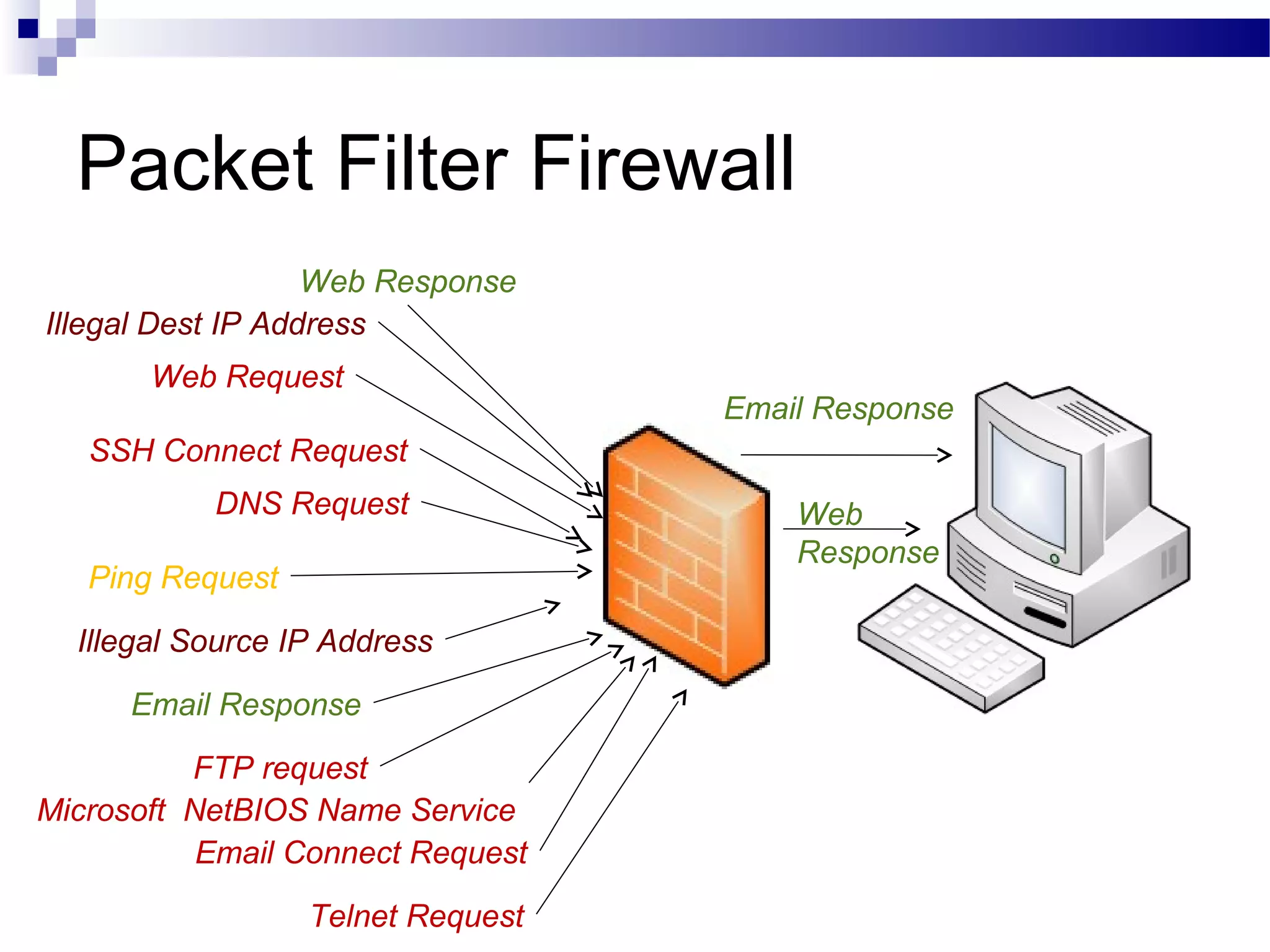 Packet Filter Firewall
Web Request
Ping Request
FTP request
Email Connect Request
Web Response
Telnet Request
Email Response
SSH Connect Request
DNS Request
Email Response
Web
Response
Illegal Source IP Address
Illegal Dest IP Address
Microsoft NetBIOS Name Service
 