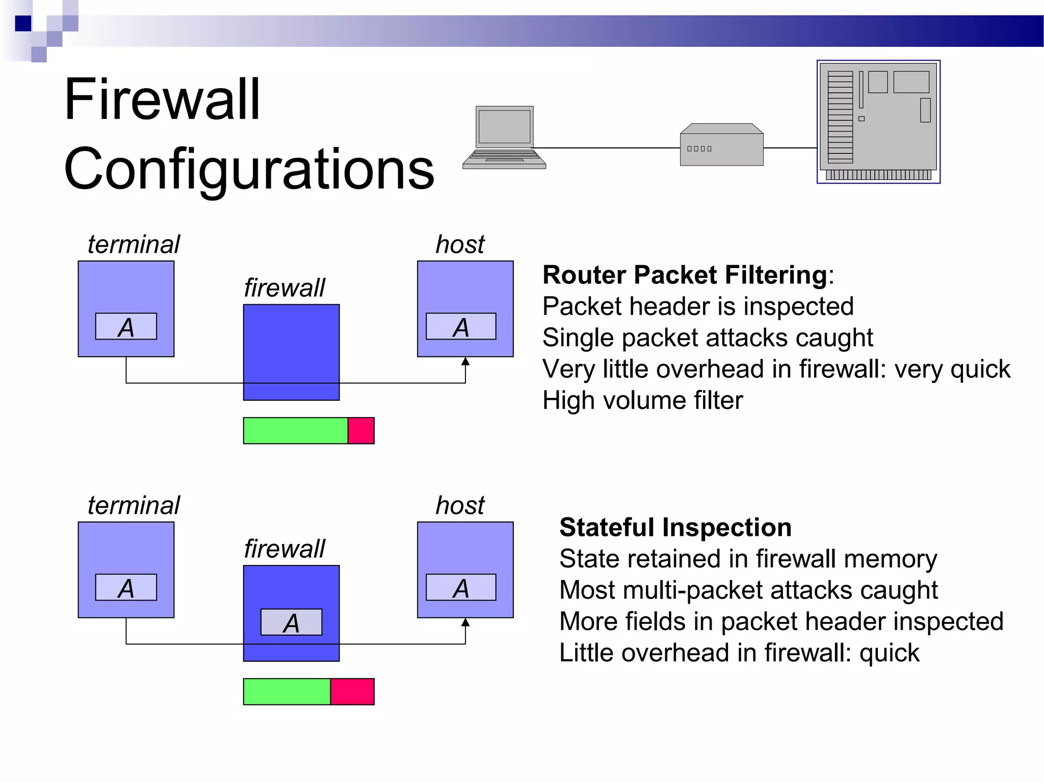 Firewall
Configurations
A A
terminal
firewall
host
Router Packet Filtering:
Packet header is inspected
Single packet attacks caught
Very little overhead in firewall: very quick
High volume filter
A A
terminal
firewall
host
A
Stateful Inspection
State retained in firewall memory
Most multi-packet attacks caught
More fields in packet header inspected
Little overhead in firewall: quick
 