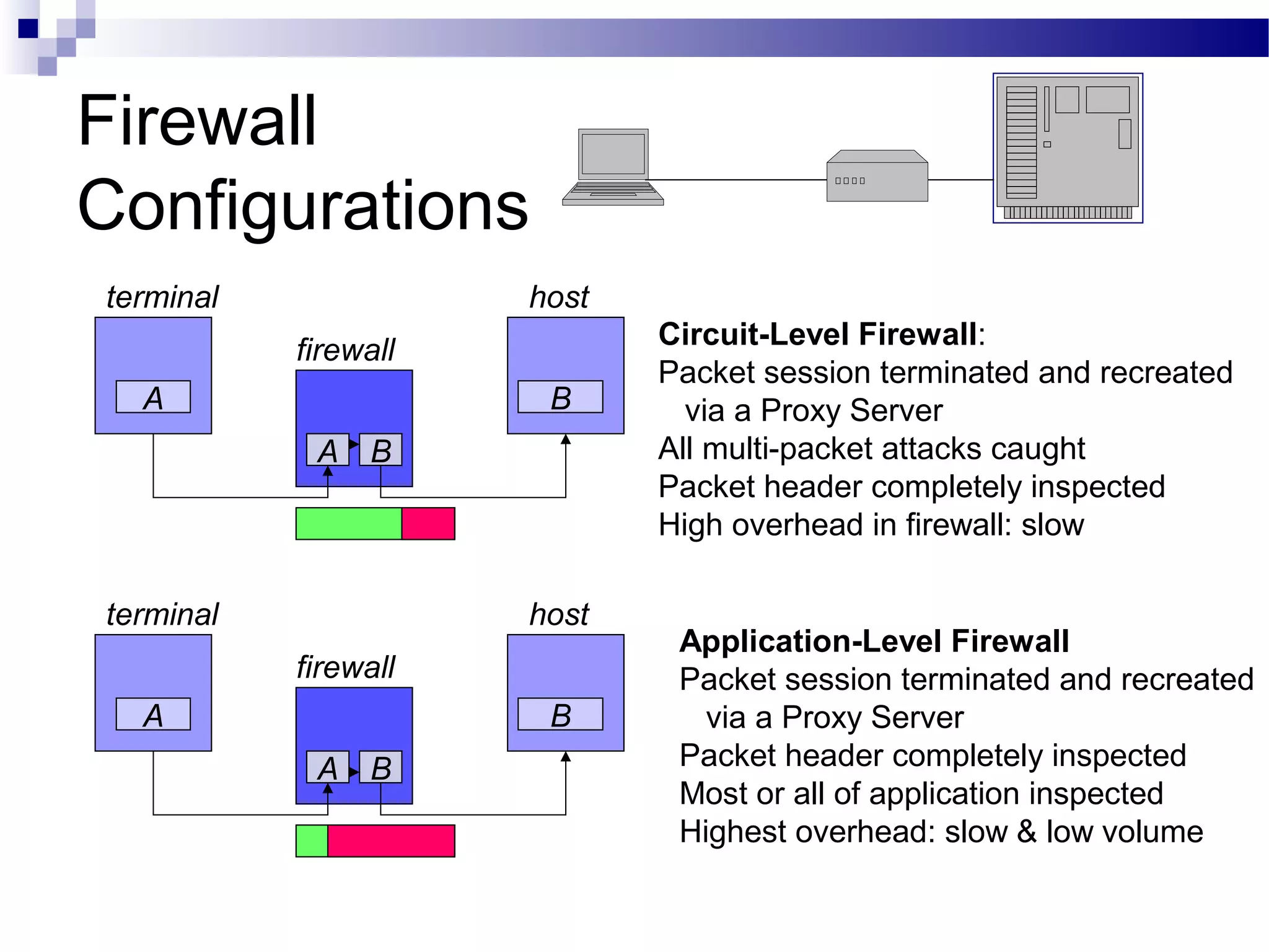 Firewall
Configurations
A B
terminal
firewall
host
Circuit-Level Firewall:
Packet session terminated and recreated
via a Proxy Server
All multi-packet attacks caught
Packet header completely inspected
High overhead in firewall: slow
A B
terminal
firewall
host
A
Application-Level Firewall
Packet session terminated and recreated
via a Proxy Server
Packet header completely inspected
Most or all of application inspected
Highest overhead: slow & low volume
A B
B
 