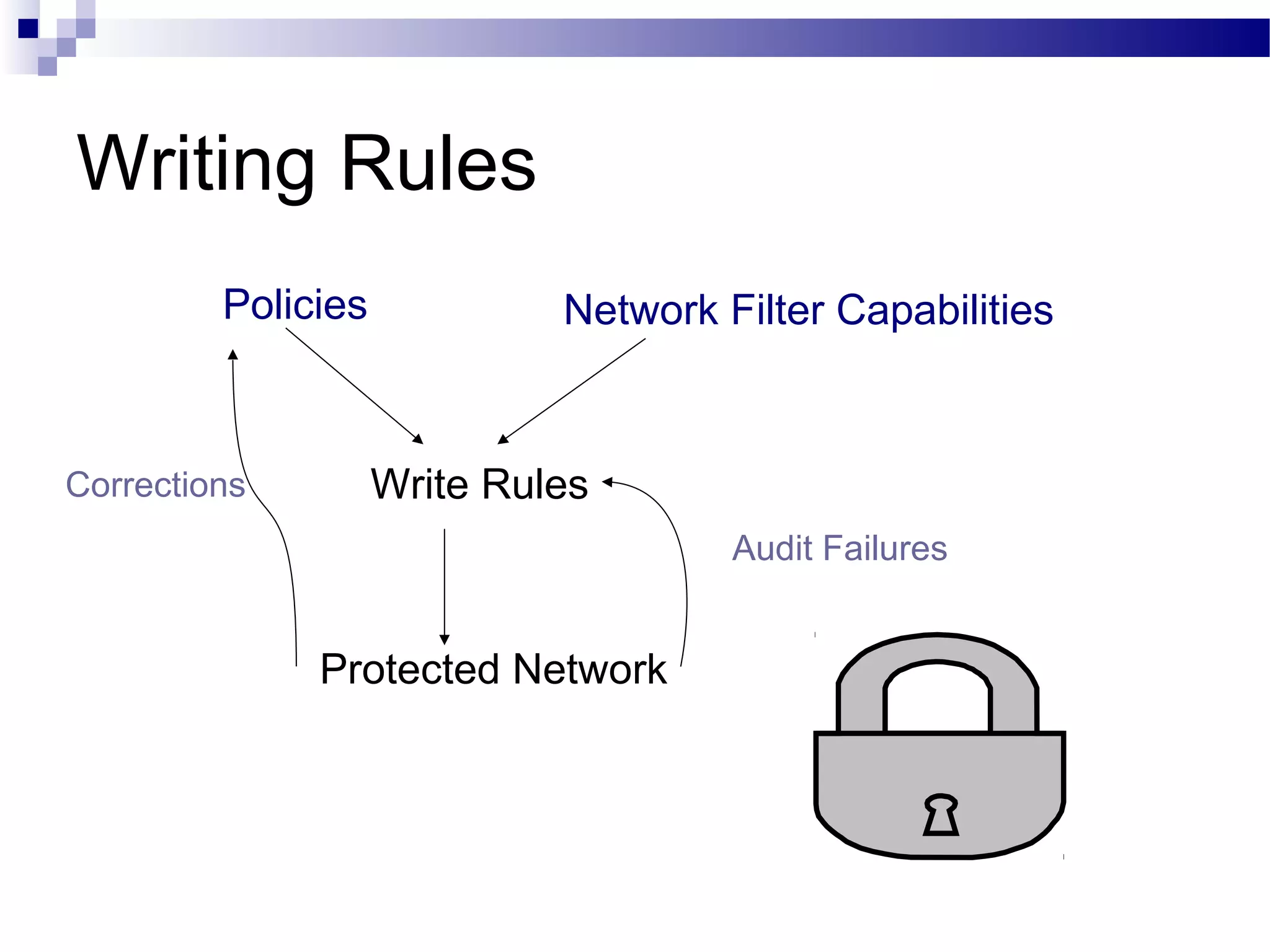 Writing Rules
Policies Network Filter Capabilities
Write Rules
Protected Network
Audit Failures
Corrections
 