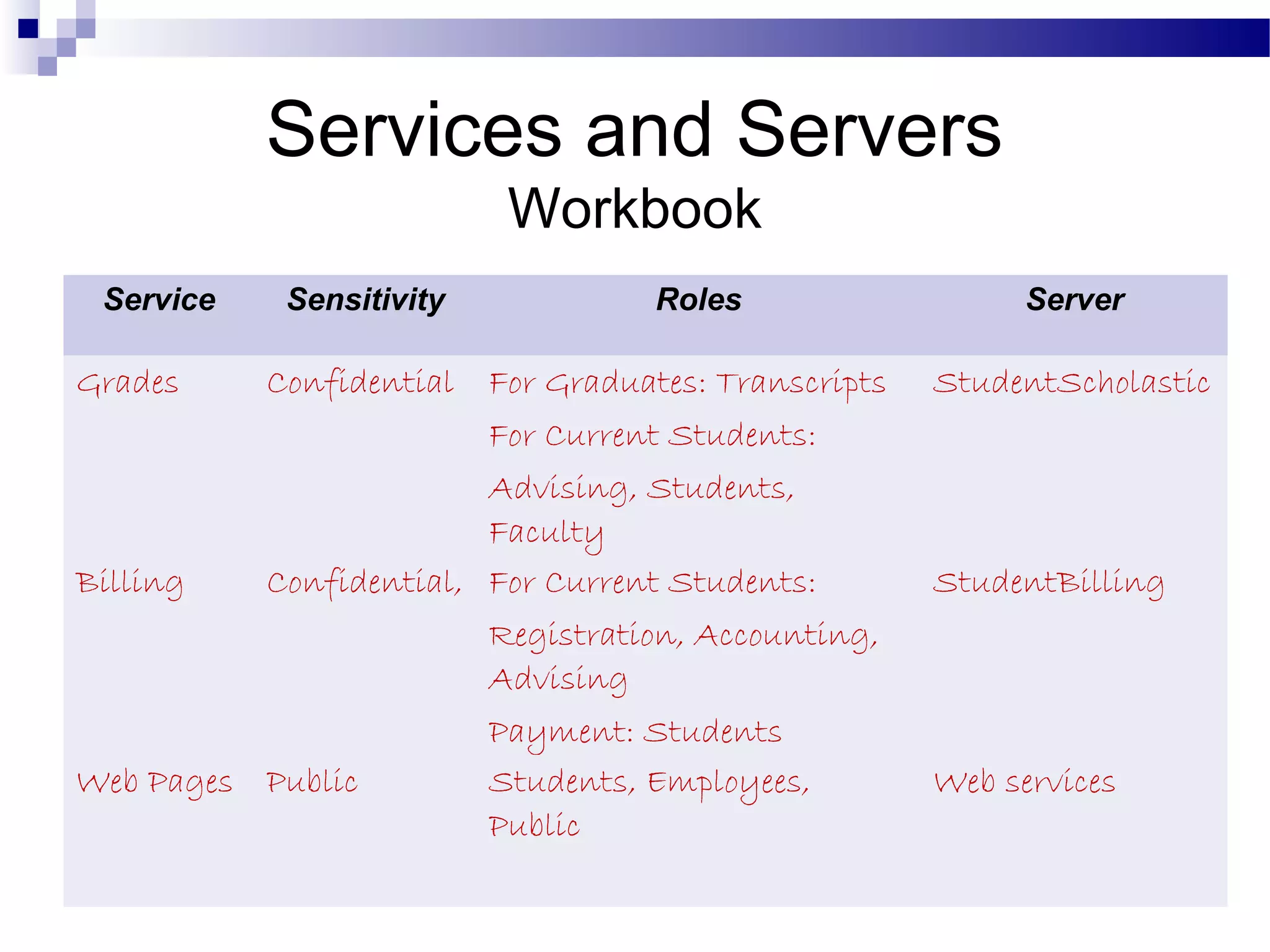 Services and Servers
Workbook
Service Sensitivity Roles Server
Grades Confidential For Graduates: Transcripts
For Current Students:
Advising, Students,
Faculty
StudentScholastic
Billing Confidential, For Current Students:
Registration, Accounting,
Advising
Payment: Students
StudentBilling
Web Pages Public Students, Employees,
Public
Web services
 