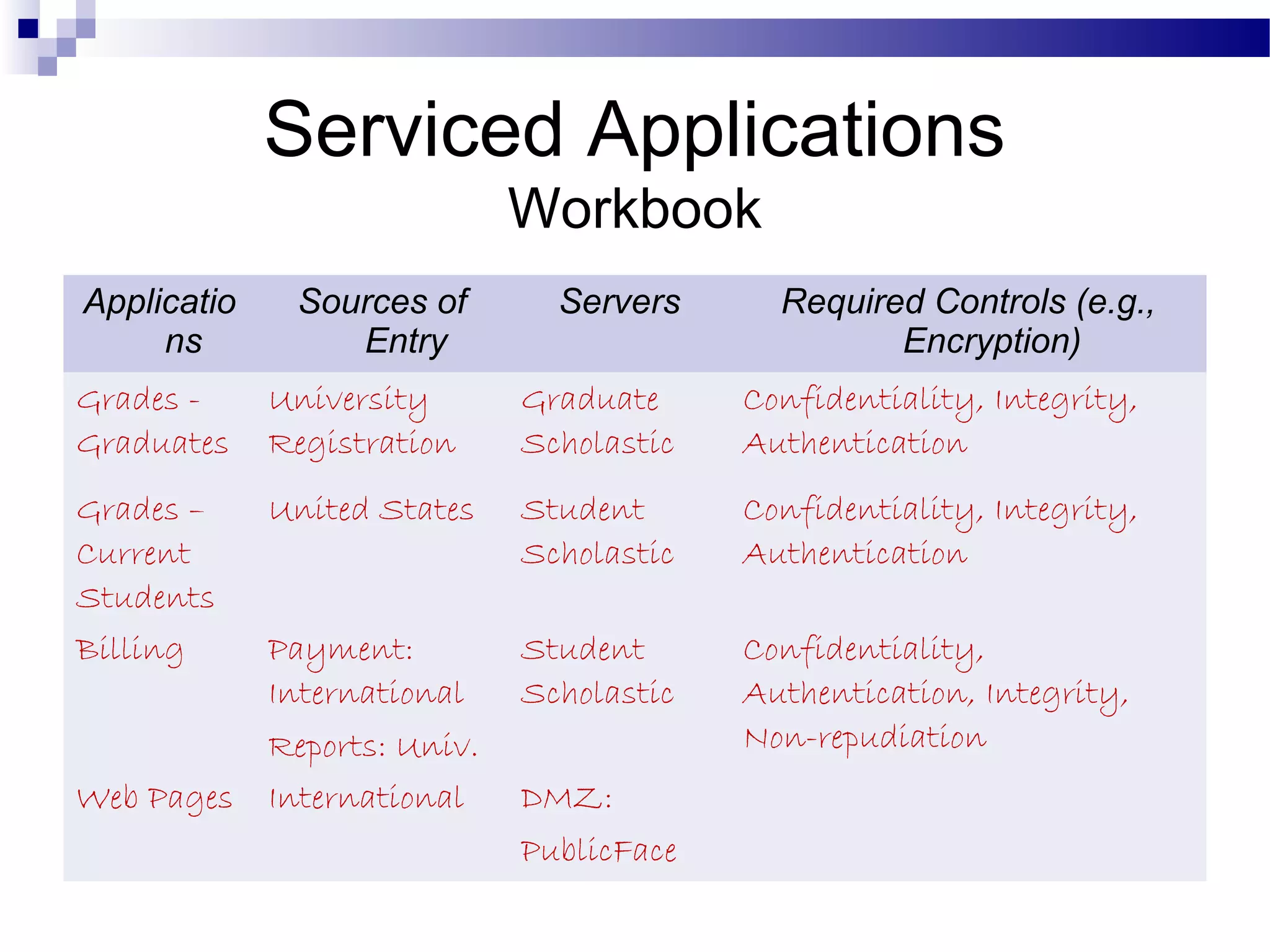 Serviced Applications
Workbook
Applicatio
ns
Sources of
Entry
Servers Required Controls (e.g.,
Encryption)
Grades -
Graduates
University
Registration
Graduate
Scholastic
Confidentiality, Integrity,
Authentication
Grades –
Current
Students
United States Student
Scholastic
Confidentiality, Integrity,
Authentication
Billing Payment:
International
Reports: Univ.
Student
Scholastic
Confidentiality,
Authentication, Integrity,
Non-repudiation
Web Pages International DMZ:
PublicFace
 