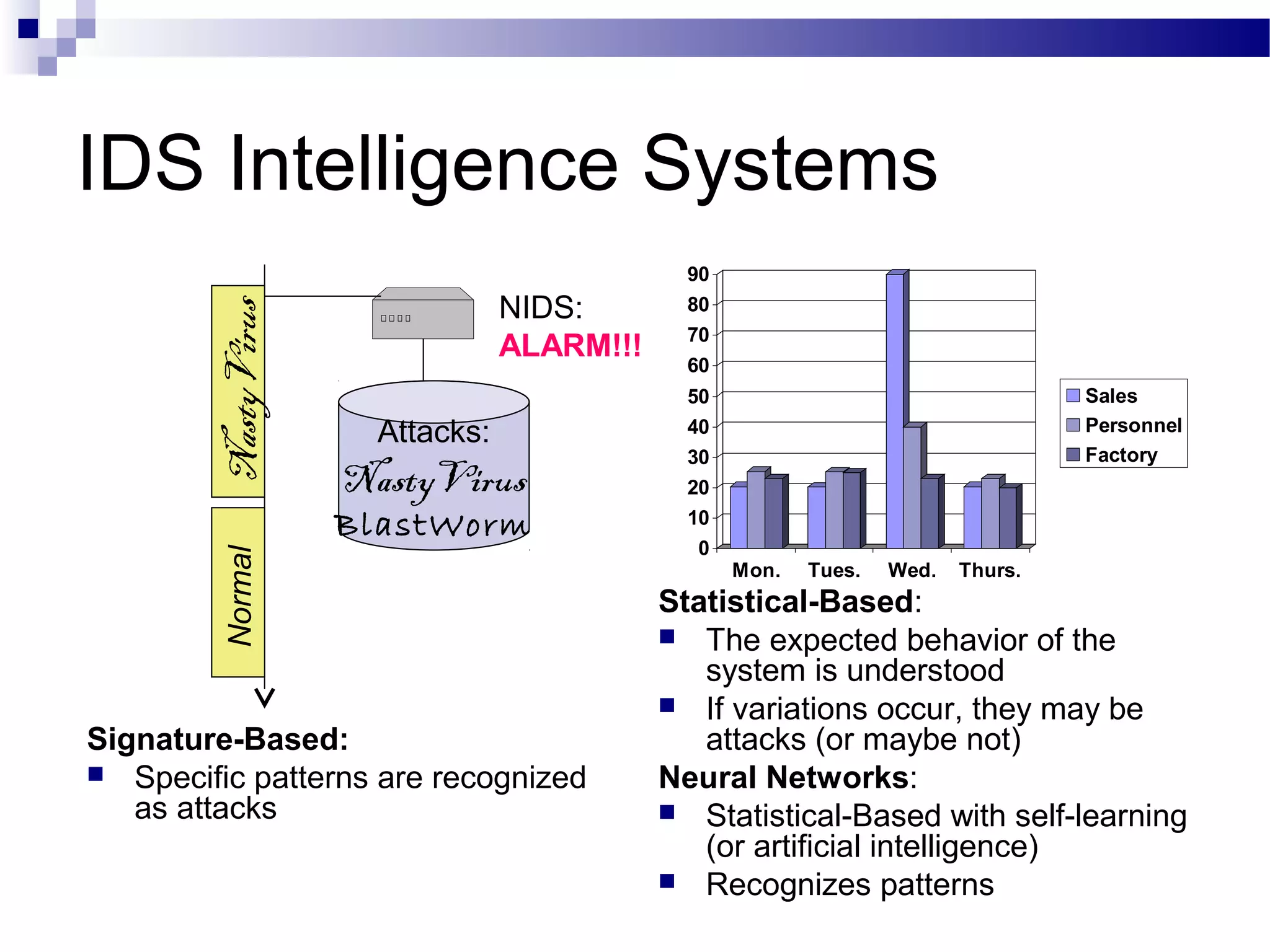 IDS Intelligence Systems
Signature-Based:
 Specific patterns are recognized
as attacks
Statistical-Based:
 The expected behavior of the
system is understood
 If variations occur, they may be
attacks (or maybe not)
Neural Networks:
 Statistical-Based with self-learning
(or artificial intelligence)
 Recognizes patterns
Attacks:
NastyVirus
BlastWorm
NastyVirus
NIDS:
ALARM!!!
0
10
20
30
40
50
60
70
80
90
Mon. Tues. Wed. Thurs.
Sales
Personnel
Factory
Normal
 