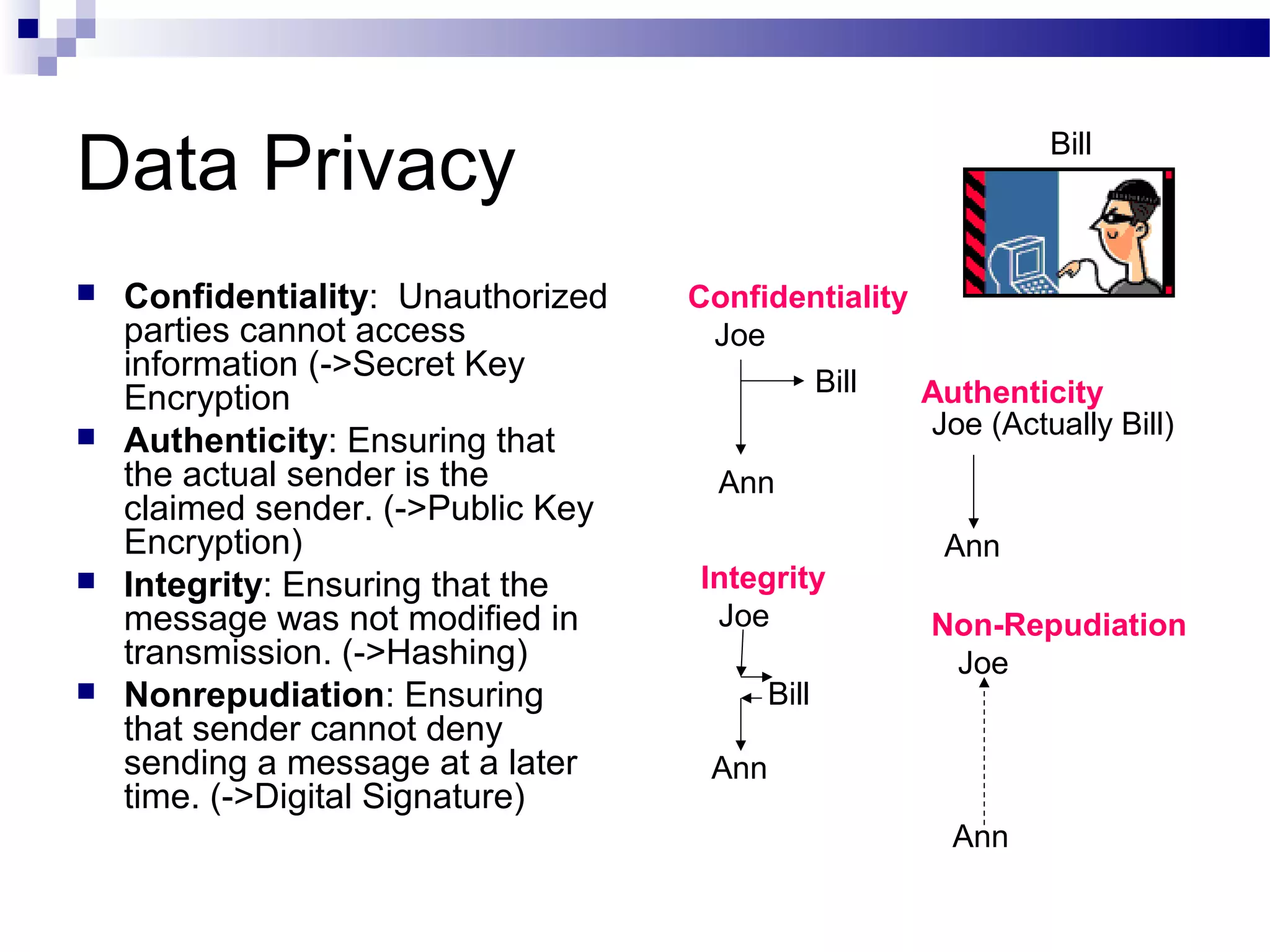 Data Privacy
 Confidentiality: Unauthorized
parties cannot access
information (->Secret Key
Encryption
 Authenticity: Ensuring that
the actual sender is the
claimed sender. (->Public Key
Encryption)
 Integrity: Ensuring that the
message was not modified in
transmission. (->Hashing)
 Nonrepudiation: Ensuring
that sender cannot deny
sending a message at a later
time. (->Digital Signature)
Confidentiality
Joe
Ann
Bill Authenticity
Joe (Actually Bill)
Ann
Bill
Integrity
Joe
Ann
Non-Repudiation
Joe
Ann
Bill
 