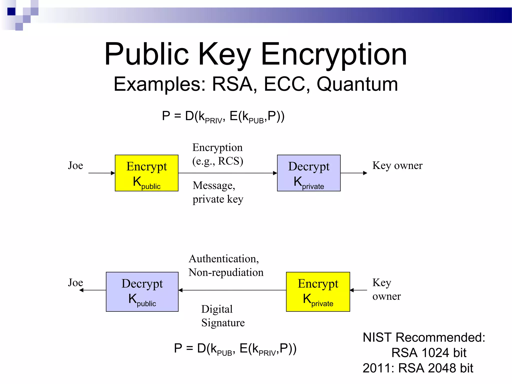 Public Key Encryption
Examples: RSA, ECC, Quantum
Encrypt
Kpublic
Decrypt
Kprivate
Key ownerJoe
Encryption
(e.g., RCS)
Decrypt
Kpublic
Encrypt
Kprivate
Message,
private key
Digital
Signature
Key
owner
Authentication,
Non-repudiation
Joe
P = D(kPRIV, E(kPUB,P))
P = D(kPUB, E(kPRIV,P))
NIST Recommended:
RSA 1024 bit
2011: RSA 2048 bit
 