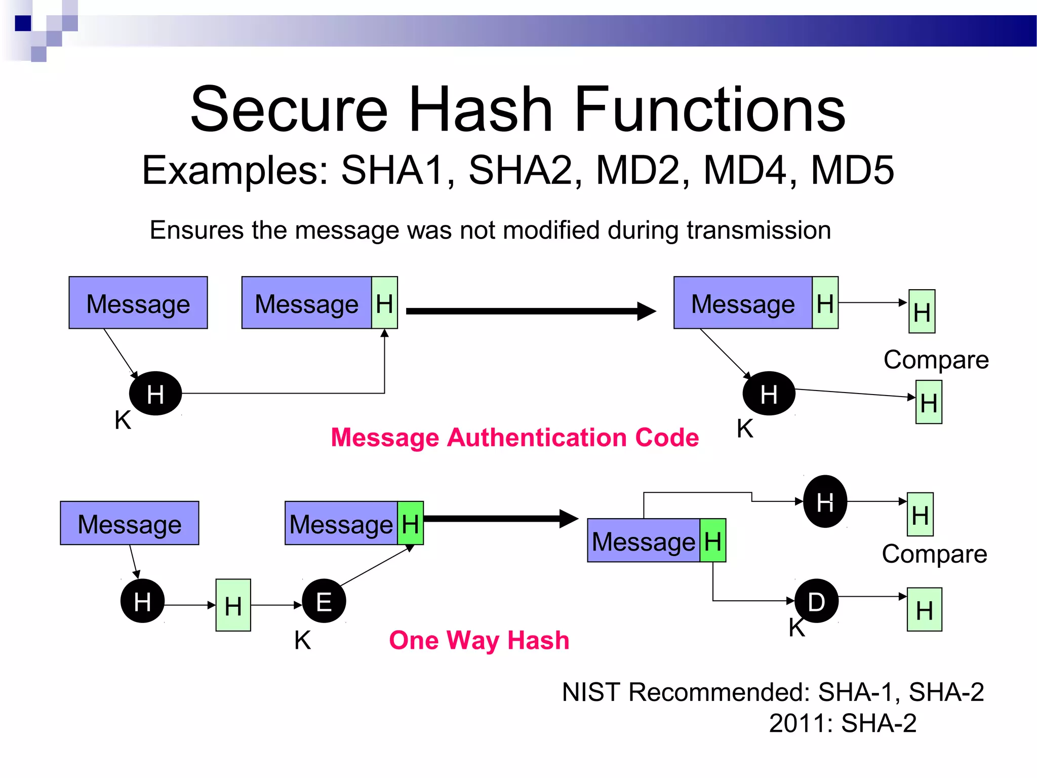 Secure Hash Functions
Examples: SHA1, SHA2, MD2, MD4, MD5
Message
H H E
Message H
Message H
D
H
H
H
Compare
Message Authentication Code
Message
H
Message Message
H
H H H
H
Compare
One Way Hash
K K
K K
Ensures the message was not modified during transmission
NIST Recommended: SHA-1, SHA-2
2011: SHA-2
 