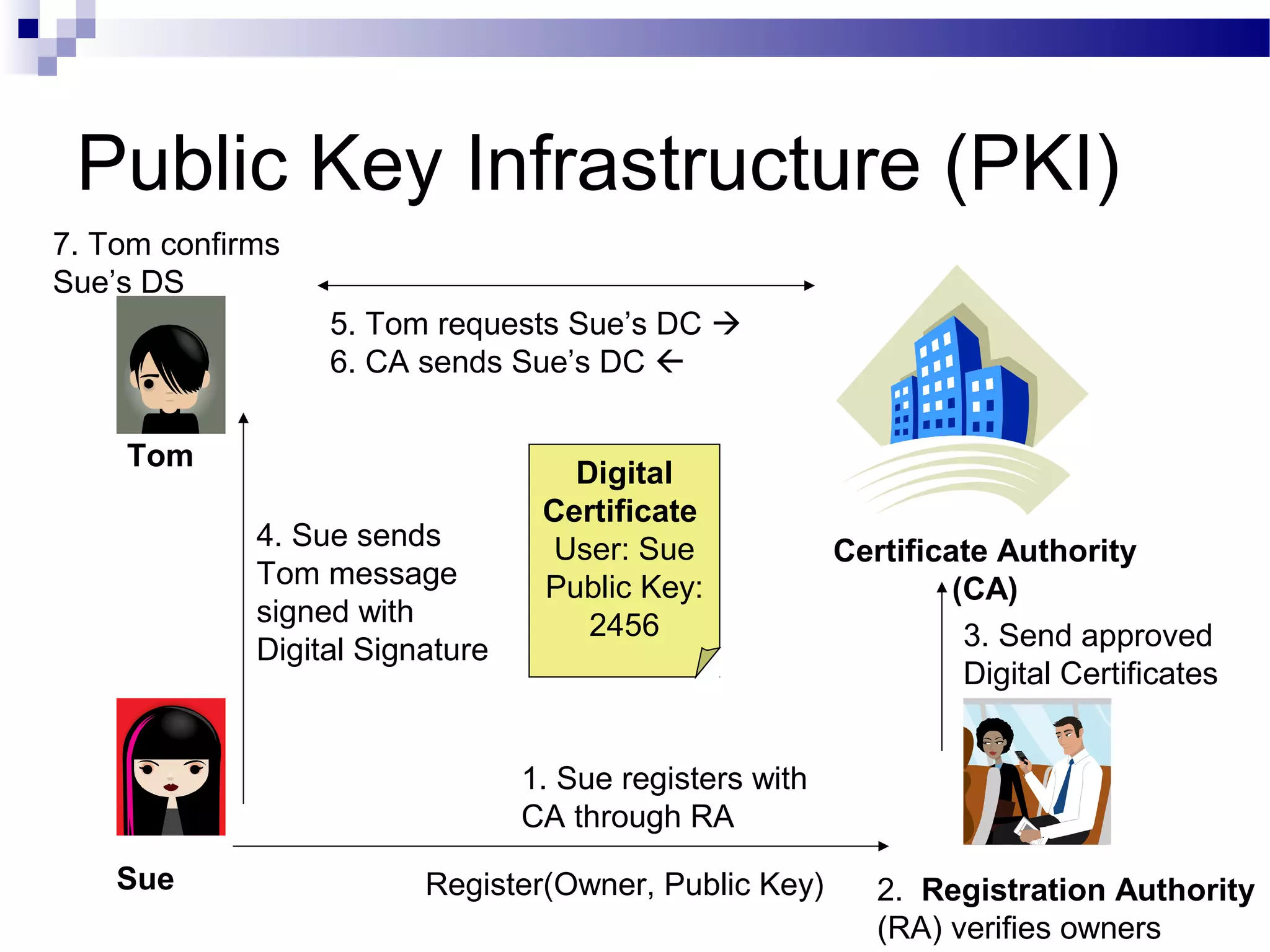 Public Key Infrastructure (PKI)
Digital
Certificate
User: Sue
Public Key:
2456
1. Sue registers with
CA through RA
Certificate Authority
(CA)
Register(Owner, Public Key) 2. Registration Authority
(RA) verifies owners
3. Send approved
Digital Certificates
5. Tom requests Sue’s DC 
6. CA sends Sue’s DC 
Sue
Tom
4. Sue sends
Tom message
signed with
Digital Signature
7. Tom confirms
Sue’s DS
 