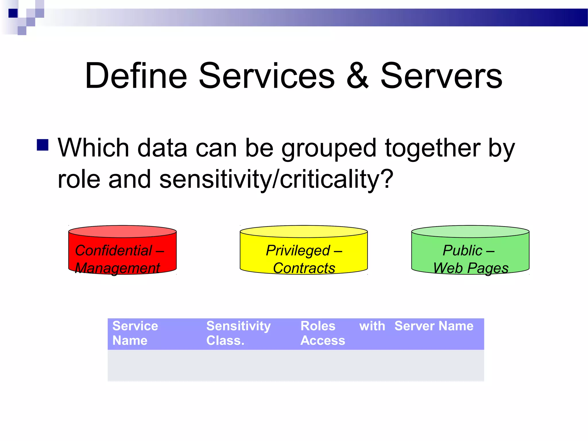 Define Services & Servers
 Which data can be grouped together by
role and sensitivity/criticality?
Service
Name
Sensitivity
Class.
Roles with
Access
Server Name
Confidential –
Management
Public –
Web Pages
Privileged –
Contracts
 