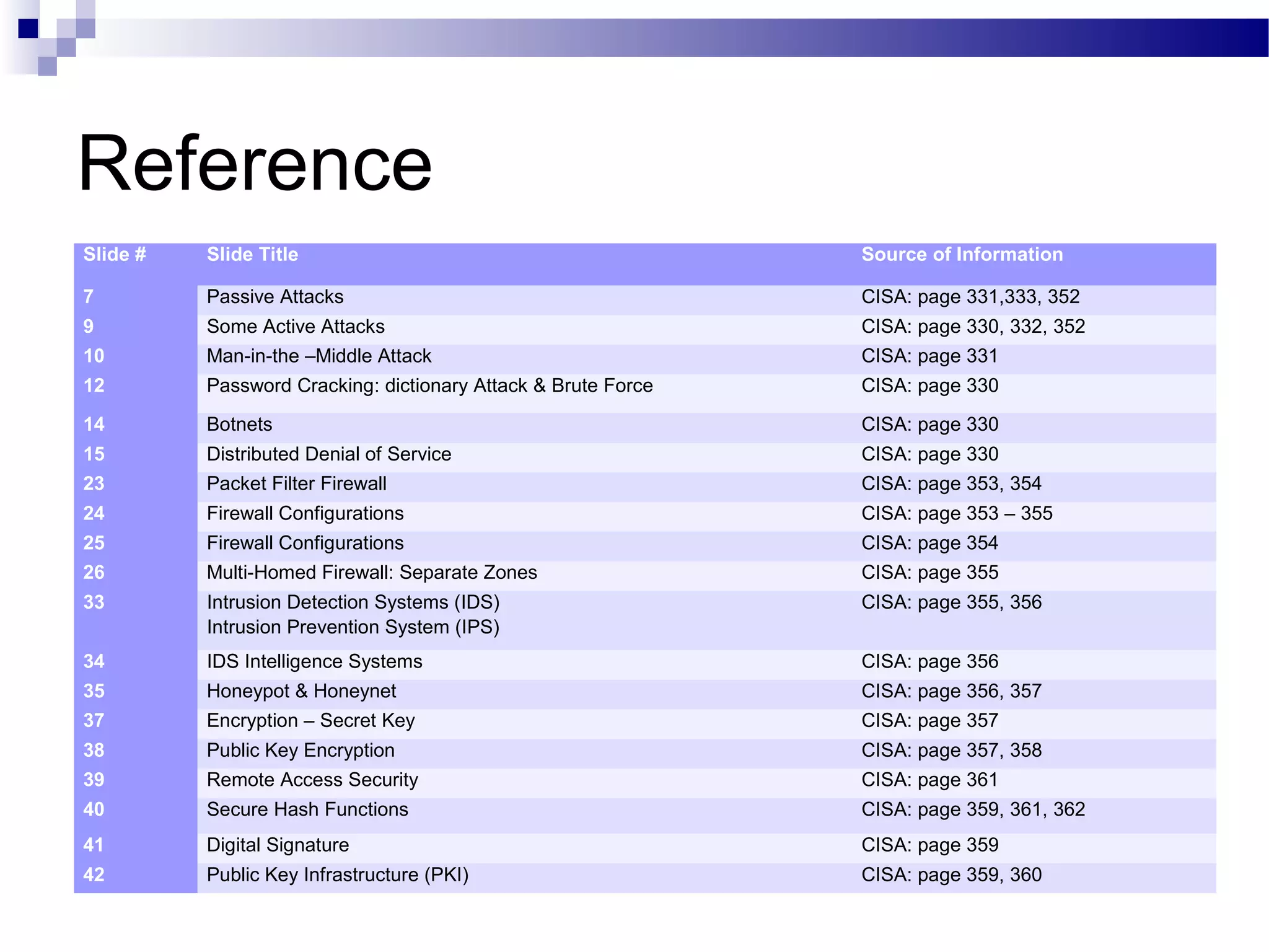 Reference
Slide # Slide Title Source of Information
7 Passive Attacks CISA: page 331,333, 352
9 Some Active Attacks CISA: page 330, 332, 352
10 Man-in-the –Middle Attack CISA: page 331
12 Password Cracking: dictionary Attack & Brute Force CISA: page 330
14 Botnets CISA: page 330
15 Distributed Denial of Service CISA: page 330
23 Packet Filter Firewall CISA: page 353, 354
24 Firewall Configurations CISA: page 353 – 355
25 Firewall Configurations CISA: page 354
26 Multi-Homed Firewall: Separate Zones CISA: page 355
33 Intrusion Detection Systems (IDS)
Intrusion Prevention System (IPS)
CISA: page 355, 356
34 IDS Intelligence Systems CISA: page 356
35 Honeypot & Honeynet CISA: page 356, 357
37 Encryption – Secret Key CISA: page 357
38 Public Key Encryption CISA: page 357, 358
39 Remote Access Security CISA: page 361
40 Secure Hash Functions CISA: page 359, 361, 362
41 Digital Signature CISA: page 359
42 Public Key Infrastructure (PKI) CISA: page 359, 360
 
