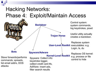 Hacking Networks:
Phase 4: Exploit/Maintain Access
Backdoor
Trojan Horse
Spyware/AdwareBots
User-Level Rootkit
Kernel-Level Rootkit
Replaces system
executables: e.g.
Login, ls, du
Replaces OS kernel:
e.g. process or file
control to hide
Control system:
system commands,
log keystrokes, pswd
Useful utility actually
creates a backdoor.
Slave forwards/performs
commands; spreads,
list email addrs, DOS
attacks
Spyware: Collect info:
keystroke logger,
collect credit card #s,
AdWare: insert ads,
filter search results
 