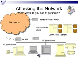 Attacking the Network
What ways do you see of getting in?
The Internet
De-Militarized
Zone
Private Network
Border Router/Firewall
Commercial Network
Private Network
WLAN
 