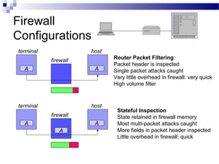 Firewall
Configurations
A A
terminal
firewall
host
Router Packet Filtering:
Packet header is inspected
Single packet attacks caught
Very little overhead in firewall: very quick
High volume filter
A A
terminal
firewall
host
A
Stateful Inspection
State retained in firewall memory
Most multi-packet attacks caught
More fields in packet header inspected
Little overhead in firewall: quick
 