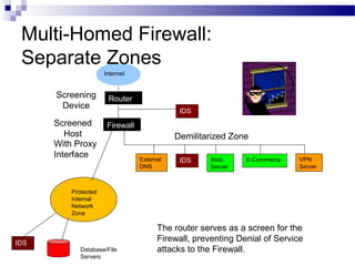 Router
External
DNS
IDS Web
Server
E-Commerce VPN
Server
IDS
Protected
Internal
Network
Zone
IDS
Database/File
Servers
Internet
Multi-Homed Firewall:
Separate Zones
Demilitarized Zone
With Proxy
Interface
Screened
Host
The router serves as a screen for the
Firewall, preventing Denial of Service
attacks to the Firewall.
Screening
Device
Firewall
 