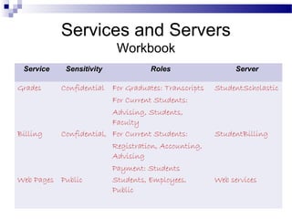 Services and Servers
Workbook
Service Sensitivity Roles Server
Grades Confidential For Graduates: Transcripts
For Current Students:
Advising, Students,
Faculty
StudentScholastic
Billing Confidential, For Current Students:
Registration, Accounting,
Advising
Payment: Students
StudentBilling
Web Pages Public Students, Employees,
Public
Web services
 