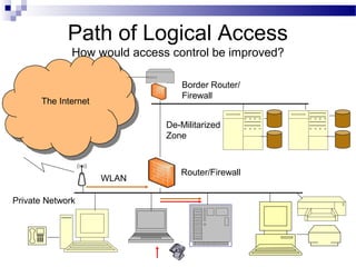 Path of Logical Access
How would access control be improved?
The Internet
De-Militarized
Zone
Private Network
Border Router/
Firewall
Router/Firewall
WLAN
 