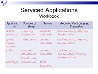 Serviced Applications
Workbook
Applicatio
ns
Sources of
Entry
Servers Required Controls (e.g.,
Encryption)
Grades -
Graduates
University
Registration
Graduate
Scholastic
Confidentiality, Integrity,
Authentication
Grades –
Current
Students
United States Student
Scholastic
Confidentiality, Integrity,
Authentication
Billing Payment:
International
Reports: Univ.
Student
Scholastic
Confidentiality,
Authentication, Integrity,
Non-repudiation
Web Pages International DMZ:
PublicFace
 
