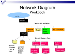 Router
External
DNS
Email Public
Web
Server
E-Commerce
Firewall
Zone 1:
Student
Labs &
Files
Internet
Network Diagram
Workbook
Demilitarized Zone
Zone 2:
Faculty
Labs &
Files
Student
Records
Student
Billing
Transcripts
Student
Scholastic
Student
History
Zone 3:Student Data
Student
Billing
 