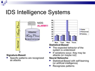 IDS Intelligence Systems
Signature-Based:
 Specific patterns are recognized
as attacks
Statistical-Based:
 The expected behavior of the
system is understood
 If variations occur, they may be
attacks (or maybe not)
Neural Networks:
 Statistical-Based with self-learning
(or artificial intelligence)
 Recognizes patterns
Attacks:
NastyVirus
BlastWorm
NastyVirus
NIDS:
ALARM!!!
0
10
20
30
40
50
60
70
80
90
Mon. Tues. Wed. Thurs.
Sales
Personnel
Factory
Normal
 