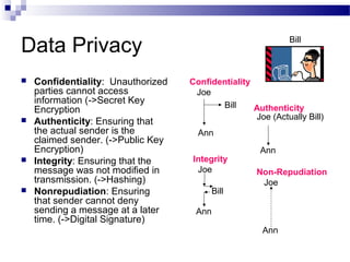 Data Privacy
 Confidentiality: Unauthorized
parties cannot access
information (->Secret Key
Encryption
 Authenticity: Ensuring that
the actual sender is the
claimed sender. (->Public Key
Encryption)
 Integrity: Ensuring that the
message was not modified in
transmission. (->Hashing)
 Nonrepudiation: Ensuring
that sender cannot deny
sending a message at a later
time. (->Digital Signature)
Confidentiality
Joe
Ann
Bill Authenticity
Joe (Actually Bill)
Ann
Bill
Integrity
Joe
Ann
Non-Repudiation
Joe
Ann
Bill
 