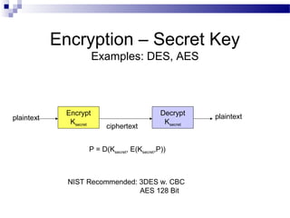 Encryption – Secret Key
Examples: DES, AES
Encrypt
Ksecret
Decrypt
Ksecret
plaintext
ciphertext
plaintext
P = D(Ksecret, E(Ksecret,P))
NIST Recommended: 3DES w. CBC
AES 128 Bit
 