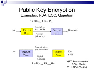 Public Key Encryption
Examples: RSA, ECC, Quantum
Encrypt
Kpublic
Decrypt
Kprivate
Key ownerJoe
Encryption
(e.g., RCS)
Decrypt
Kpublic
Encrypt
Kprivate
Message,
private key
Digital
Signature
Key
owner
Authentication,
Non-repudiation
Joe
P = D(kPRIV, E(kPUB,P))
P = D(kPUB, E(kPRIV,P))
NIST Recommended:
RSA 1024 bit
2011: RSA 2048 bit
 