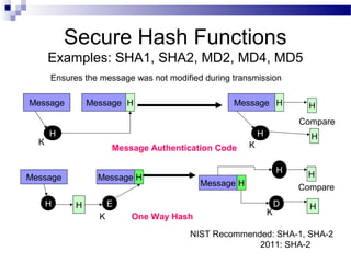 Secure Hash Functions
Examples: SHA1, SHA2, MD2, MD4, MD5
Message
H H E
Message H
Message H
D
H
H
H
Compare
Message Authentication Code
Message
H
Message Message
H
H H H
H
Compare
One Way Hash
K K
K K
Ensures the message was not modified during transmission
NIST Recommended: SHA-1, SHA-2
2011: SHA-2
 