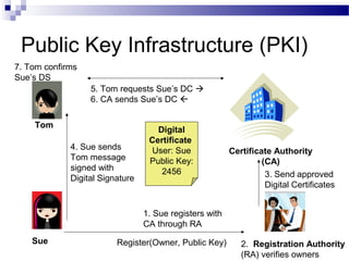 Public Key Infrastructure (PKI)
Digital
Certificate
User: Sue
Public Key:
2456
1. Sue registers with
CA through RA
Certificate Authority
(CA)
Register(Owner, Public Key) 2. Registration Authority
(RA) verifies owners
3. Send approved
Digital Certificates
5. Tom requests Sue’s DC 
6. CA sends Sue’s DC 
Sue
Tom
4. Sue sends
Tom message
signed with
Digital Signature
7. Tom confirms
Sue’s DS
 