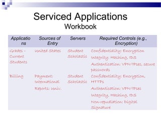 Serviced Applications
Workbook
Applicatio
ns
Sources of
Entry
Servers Required Controls (e.g.,
Encryption)
Grades –
Current
Students
United States Student
Scholastic
Confidentiality: Encryption
Integrity: Hashing, IDS
Authentication: VPN/IPsec, secure
passwords
Billing Payment:
International
Reports: Univ.
Student
Scholastic
Confidentiality: Encryption,
HTTPs
Authentication: VPN/IPsec
Integrity, Hashing, IDS
Non-repudiation: Digital
Signature
 