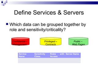 Define Services & Servers
 Which data can be grouped together by
role and sensitivity/criticality?
Service
Name
Sensitivity
Class.
Roles with
Access
Server Name
Confidential –
Management
Public –
Web Pages
Privileged –
Contracts
 