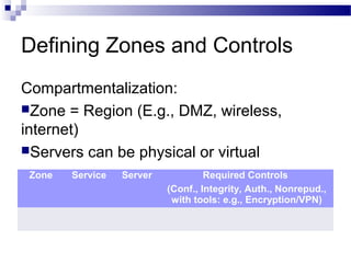 Defining Zones and Controls
Compartmentalization:
Zone = Region (E.g., DMZ, wireless,
internet)
Servers can be physical or virtual
Zone Service Server Required Controls
(Conf., Integrity, Auth., Nonrepud.,
with tools: e.g., Encryption/VPN)
 
