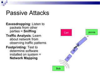 Passive Attacks
Eavesdropping: Listen to
packets from other
parties = Sniffing
Traffic Analysis: Learn
about network from
observing traffic patterns
Footprinting: Test to
determine software
installed on system =
Network Mapping
B
PacketA
C
Bob
JennieCarl
 