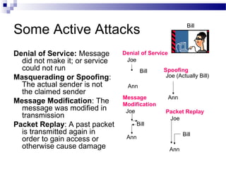 Some Active Attacks
Denial of Service: Message
did not make it; or service
could not run
Masquerading or Spoofing:
The actual sender is not
the claimed sender
Message Modification: The
message was modified in
transmission
Packet Replay: A past packet
is transmitted again in
order to gain access or
otherwise cause damage
Denial of Service
Joe
Ann
Bill Spoofing
Joe (Actually Bill)
Ann
Bill
Message
Modification
Joe
Ann
Packet Replay
Joe
Ann
Bill
Bill
 