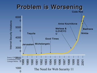 The Need for Web Security 11
Problem is WorseningProblem is Worsening
6000
0
5000
0
4000
0
3000
0
2000
0
1000
0
1988
1989
1990
1991
1992
1993
1994
1995
1996
1997
1998
1999
2000
2001
InternetSecurityViolations
Jerusalem
Tequila
Michelangelo
Good Times
Melissa &
ILOVEYO
U
Anna Kournikova
Code Red
Nimba
Badtrans
Source: CERT®
Coordination Center
Carnegie Mellon
 