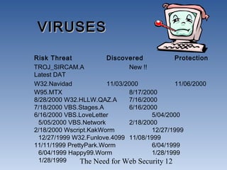 The Need for Web Security 12
VIRUSESVIRUSES
Risk Threat Discovered Protection
TROJ_SIRCAM.A New !!
Latest DAT
W32.Navidad 11/03/2000 11/06/2000
W95.MTX 8/17/2000
8/28/2000 W32.HLLW.QAZ.A 7/16/2000
7/18/2000 VBS.Stages.A 6/16/2000
6/16/2000 VBS.LoveLetter 5/04/2000
5/05/2000 VBS.Network 2/18/2000
2/18/2000 Wscript.KakWorm 12/27/1999
12/27/1999 W32.Funlove.4099 11/08/1999
11/11/1999 PrettyPark.Worm 6/04/1999
6/04/1999 Happy99.Worm 1/28/1999
1/28/1999
 