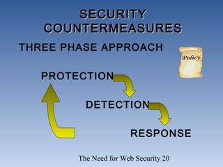 The Need for Web Security 20
SECURITYSECURITY
COUNTERMEASURESCOUNTERMEASURES
THREE PHASE APPROACH
PROTECTION
DETECTION
RESPONSE
 