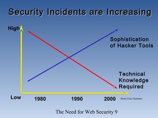 The Need for Web Security 9
Security Incidents are IncreasingSecurity Incidents are Increasing
Sophistication
of Hacker Tools
19901980
Technical
Knowledge
Required
High
Low 2000 -from Cisco Systems
 