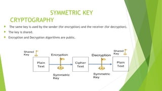 SYMMETRIC KEY
CRYPTOGRAPHY
 The same key is used by the sender (for encryption) and the receiver (for decryption).
 The key is shared.
 Encryption and Decryption Algorithms are public.
 
