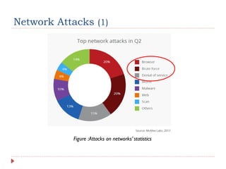 Network Attacks (1)
Figure :Attacks on networks’ statistics
 