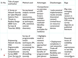 Sr. No.
Title of paper
and Author
Method used Advantages Disadvantages Bugs
1
A Survey on
Network Security
for Cyber-Physical
Systems: From
Threats to
Resilient Design
(IEEE Com.
Surveys &
Tutorials, 2022)
Survey-based
analysis: reviews
attack
taxonomies,
detection/defen
se techniques
(ML, statistical,
control-
theoretic)
•Comprehensi
ve overview
of CPS
threats•
Covers
multiple
detection
methods•
Identifies
design
principles for
resilience
Lacks practical
implementation
results (mostly
theoretical
review)•
Limited focus
on resource-
constrained
devices
May miss
emerging
attack
vectors in
fast-evolving
CPS since
survey
depends on
published
literature
2
Empowering
Network Security
With
Programmable
Switches:A
Comprehensive
Survey (IEEE
Com. Surveys &
Survey of
programmable
switch
techniques (P4,
in-network
processing) for
enforcing
security
(firewalling,
anomaly
• Highlights
novel in-
network
security
approaches•
Shows
performance
benefits of
programmable
data planes•
• Deployment
complexity in
real networks•
Trade-off
between
flexibility and
hardware
limitations
Potential
issues of
scalability
and
expressivene
ss not fully
resolved;
risk of
misconfigura
 