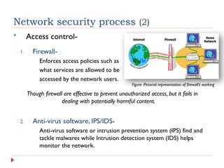 Access control-
1. Firewall-
Enforces access policies such as
what services are allowed to be
accessed by the network users.
Though firewall are effective to prevent unauthorized access, but it fails in
dealing with potentially harmful content.
2. Anti-virus software, IPS/IDS-
Anti-virus software or intrusion prevention system (IPS) find and
tackle malwares while Intrusion detection system (IDS) helps
monitor the network.
Network security process (2)
Figure :Pictorial representation of firewall’s working
 