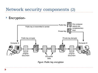 Network security components (2)
 Encryption-
Figure :Public key encryption
 